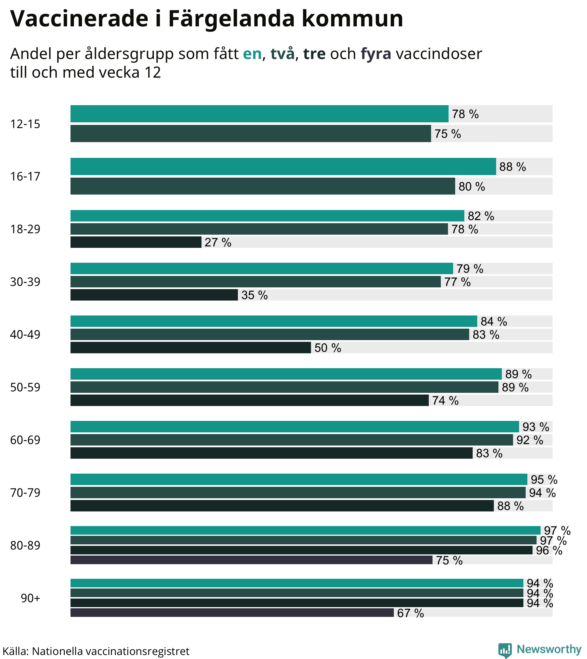 Graf över vaccinerade per åldersgrupp